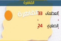 الأرصاد: طقس اليوم مائل للحرارة نهارا لطيف ليلا.. والعظمى بالقاهرة 33 درجة
