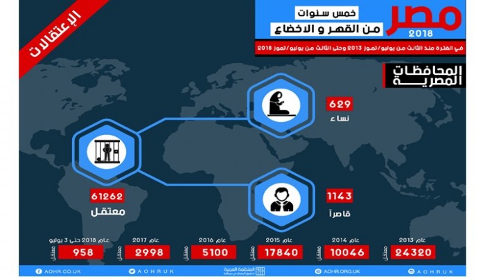 نسب صادمة للتعذيب وأعداد قتلى ومعتقلي السيسي (انفوغراف)