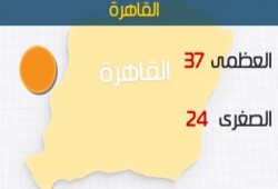 الأرصاد: ارتفاع طفيف فى درجات الحرارة.. والعظمى بالقاهرة 37 درجة