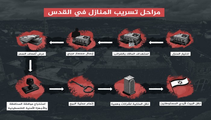 بأموال الإمارات.. بيوت المقدسيين في قبضة المستوطنين