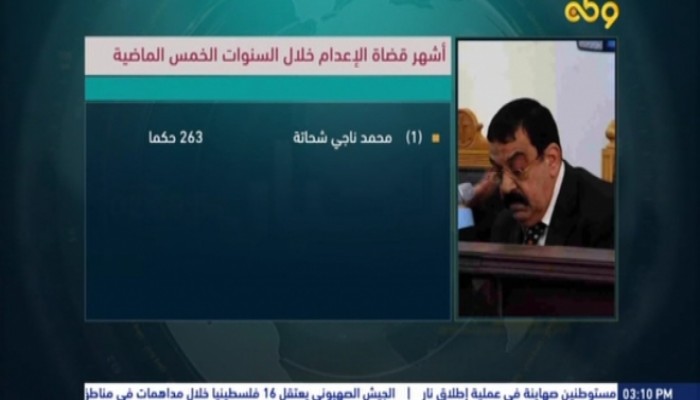 19 قاضيًا أصدروا 1320 حكمًا بالإعدام خلال 5 سنوات