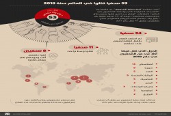 انفوجراف|53 صحفيا قتلوا في العالم سنة 2018
