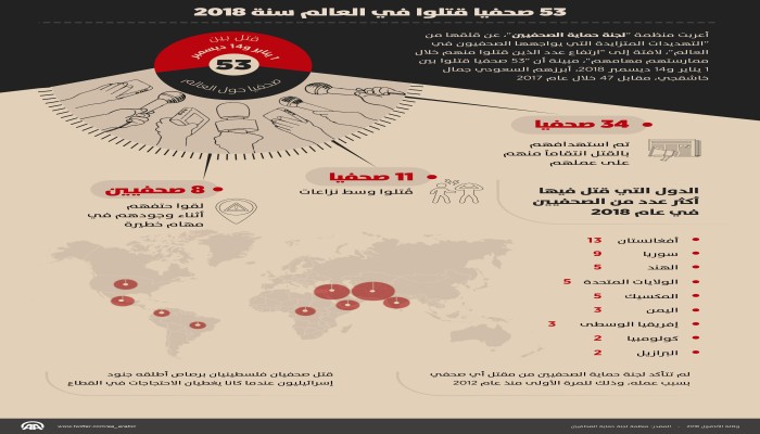 انفوجراف|53 صحفيا قتلوا في العالم سنة 2018
