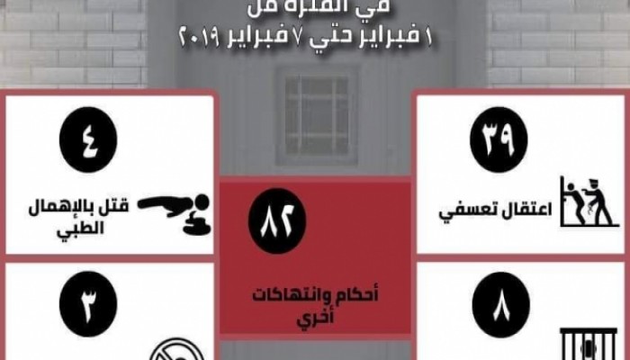 136 انتهاكًا لحقوق الإنسان في مصر خلال أسبوع