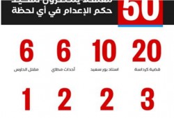 بالأسماء| 50 ضحية يواجهون الإعدام فى محاكمات مُسيسة