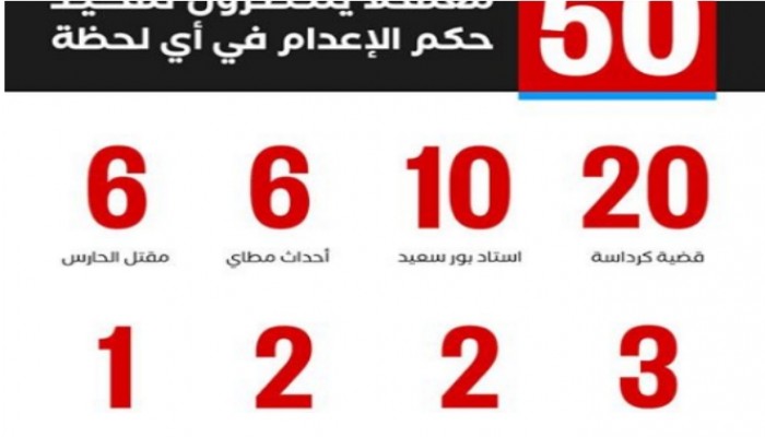 بالأسماء| 50 ضحية يواجهون الإعدام فى محاكمات مُسيسة