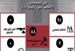 بالأرقام| 193 انتهاكًا لحقوق الإنسان ارتكبها العسكر فى أسبوع