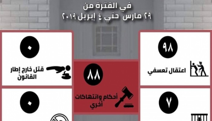 بالأرقام| 193 انتهاكًا لحقوق الإنسان ارتكبها العسكر فى أسبوع