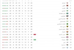 جدول ترتيب الدورى المصرى بعد مباريات اليوم الاحد 7/ 4/ 2019