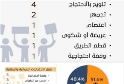 الشبكة العربية: 31 احتجاجا عماليا واجتماعيا في مصر يونيو الماضي