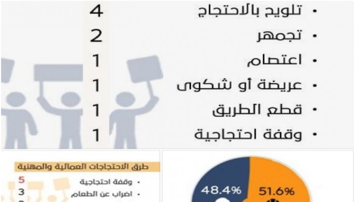 الشبكة العربية: 31 احتجاجا عماليا واجتماعيا في مصر يونيو الماضي