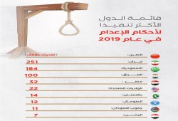 تعرف على ترتيب مصر في الدول الأكثر تنفيذا للإعدام في 2019