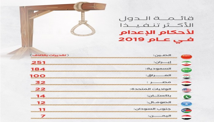 تعرف على ترتيب مصر في الدول الأكثر تنفيذا للإعدام في 2019