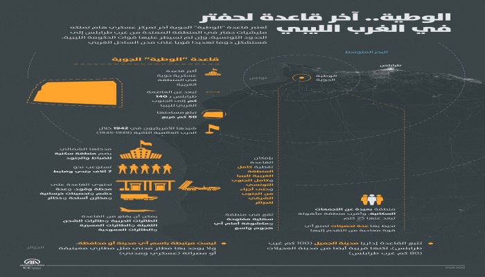 انفوجراف|| الوطية.. آخر قاعدة لحفتر في الغرب الليبي