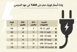 ولا عزاء للفقراء.. أسعار الكهرباء ارتفعت 660% في عهد انقلاب السيسي