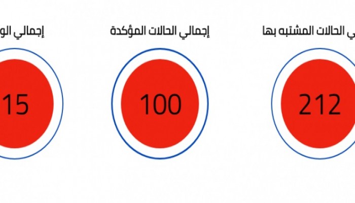 مصابي كورونا بالسجون 312 ومنظمة حقوقية تحذر