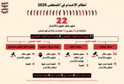 49 حكما بالإعدام في أغسطس