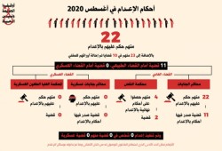 49 حكما بالإعدام في أغسطس