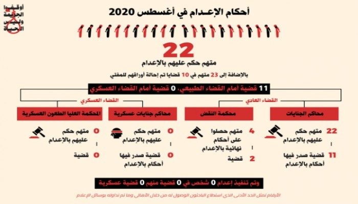 49 حكما بالإعدام في أغسطس