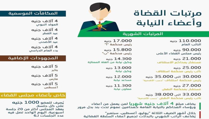 إنفوجرافيك : مرتبات القضاة وأعضاء النيابة