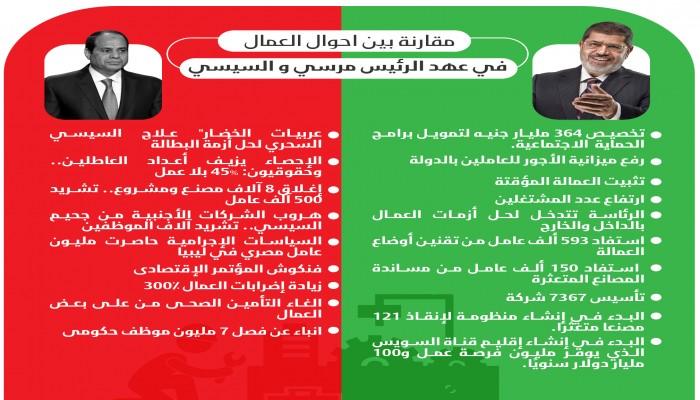 مقارنة بين أحوال العمال في عهد الرئيس "محمد مرسي" - و - زعيم عصابة الانقلاب "السيسي"(انفوجراف)
