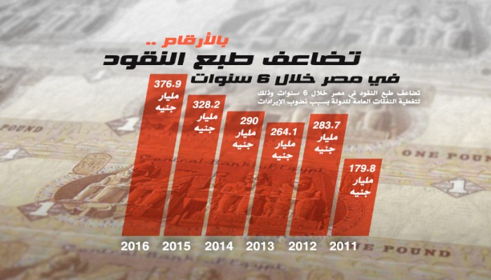 انفوجراف.. تضاعف طبع النقود في مصر خلال 6 سنوات