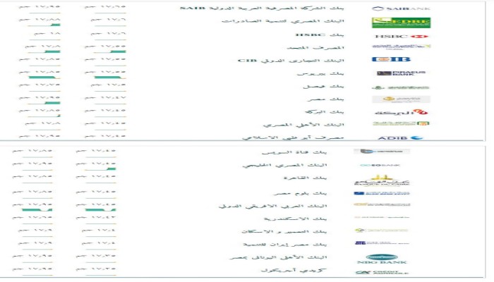ننشر سعر صرف الدولار في جميع البنوك المصرية صباح الاثنين
