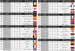 تعرف على الترتيب النهائي للفرق بمرحلة المجموعات في دوري أبطال أوروبا