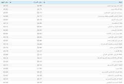 ننشر سعر صرف الدولار في جميع البنوك المصري