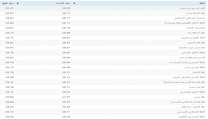 ننشر سعر صرف الدولار في جميع البنوك المصري