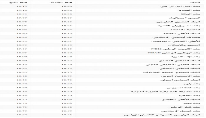 سعر صرف الدولار في جميع البنوك اليوم الخميس