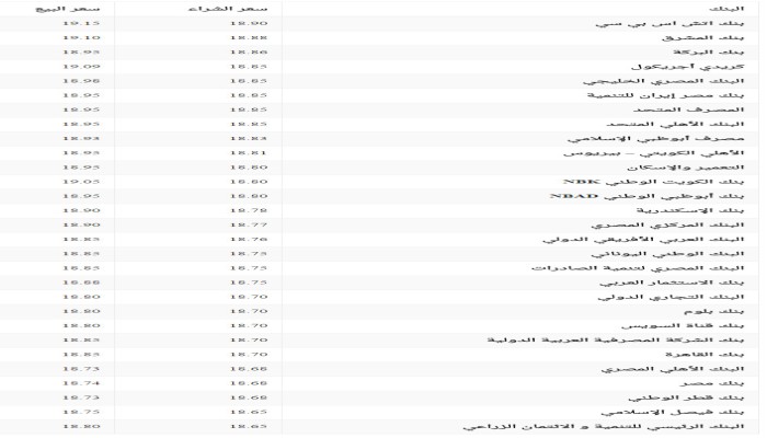 سعر صرف الدولار في جميع البنوك اليوم الخميس
