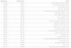 سعر صرف الدولار اليوم الاثنين في جميع البنوك