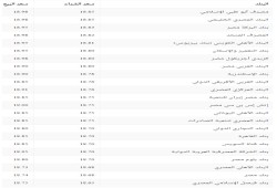سعر صرف الدولار اليوم الاثنين في جميع البنوك