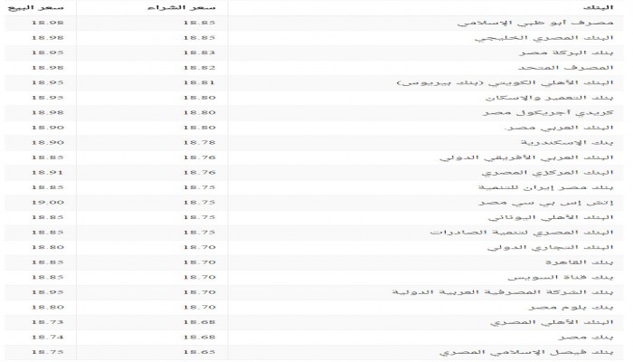 سعر صرف الدولار اليوم الاثنين في جميع البنوك