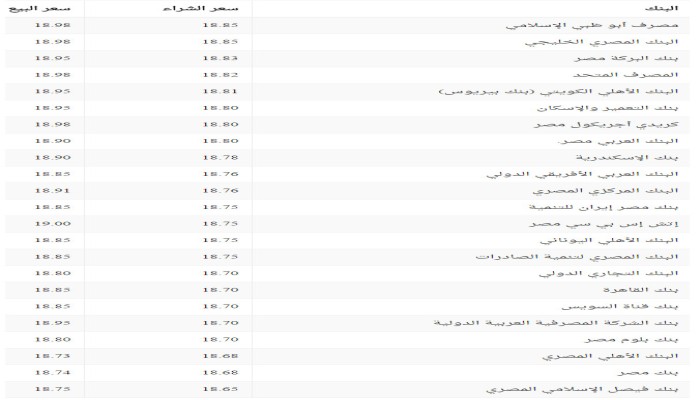 سعر صرف الدولار اليوم الاثنين في جميع البنوك