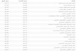 سعر صرف الدولار اليوم في جميع البنوك