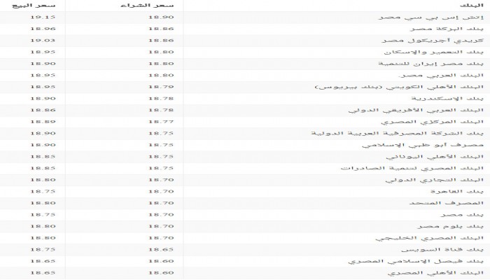 سعر صرف الدولار اليوم في جميع البنوك