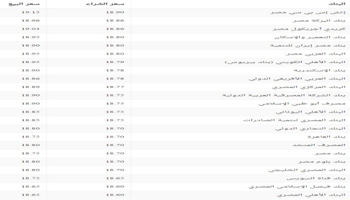 سعر صرف الدولار اليوم في جميع البنوك