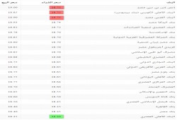 سعر صرف الدولار في جميع البنوك السبت 4 فبراير