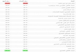 سعر صرف الدولار الأحد 5 فبراير