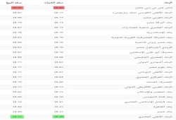 سعر صرف الدولار الأحد 5 فبراير
