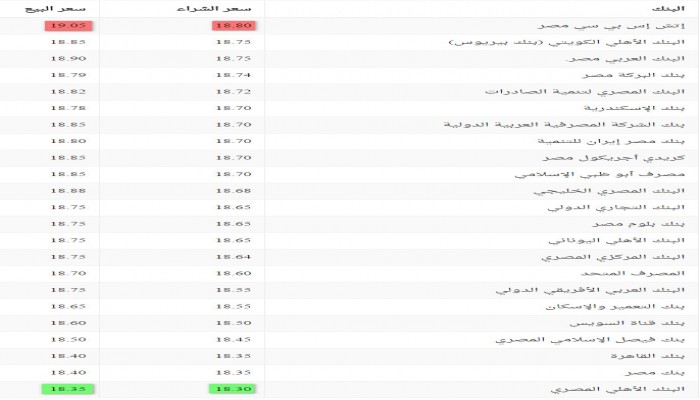 سعر صرف الدولار الأحد 5 فبراير