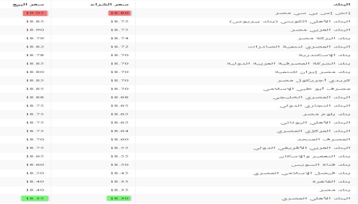 سعر صرف الدولار الأحد 5 فبراير