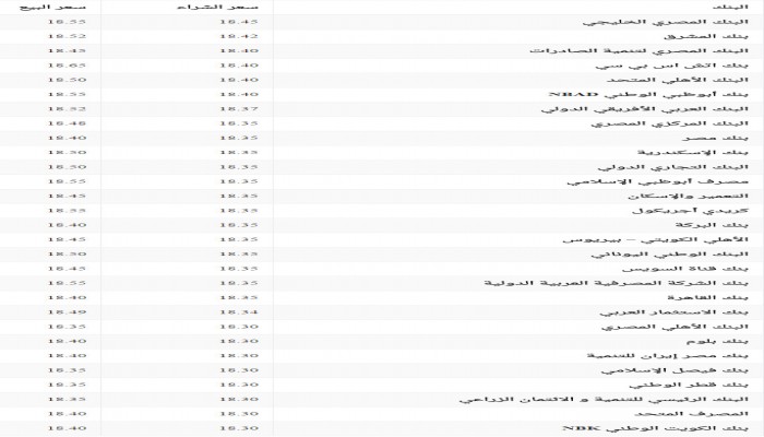 سعر صرف الدولار الثلاثاء 7 فبراير في جميع البنوك
