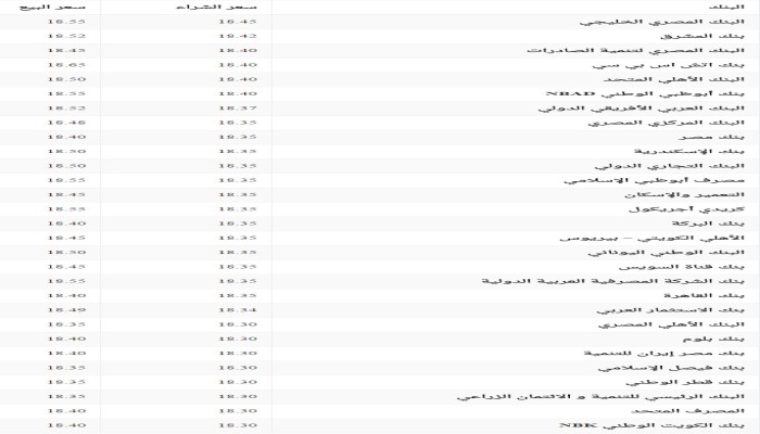 سعر صرف الدولار الثلاثاء 7 فبراير في جميع البنوك