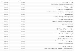 سعر صرف الدولار الأربعاء 8 فبراير في جميع البنوك