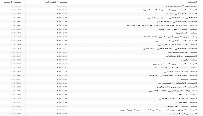 سعر صرف الدولار الأربعاء 8 فبراير في جميع البنوك