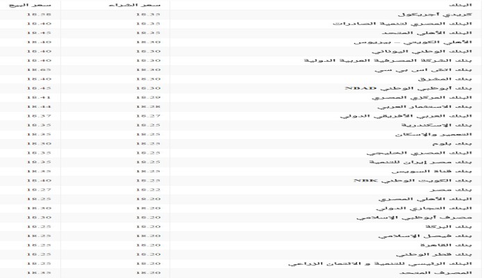 سعر صرف الدولار الأربعاء 8 فبراير في جميع البنوك