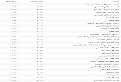 الدولار يواصل الانخفاض .. ننشر سعر صرفه في جميع البنوك المصرية